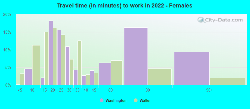 Travel time (in minutes) to work in 2022 - Females