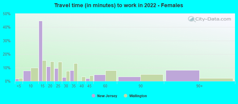 Travel time (in minutes) to work in 2022 - Females