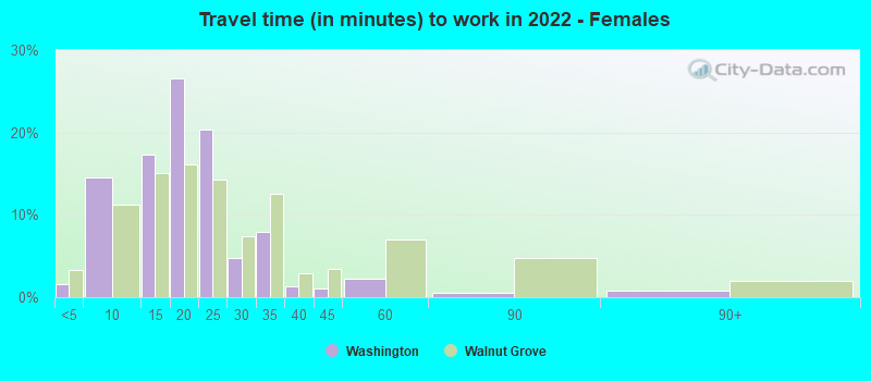 Travel time (in minutes) to work in 2022 - Females