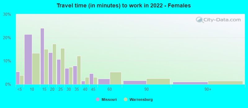 Travel time (in minutes) to work in 2022 - Females