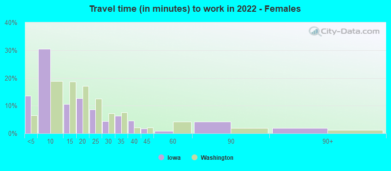 Travel time (in minutes) to work in 2022 - Females