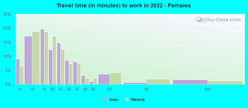 Travel time (in minutes) to work in 2022 - Females