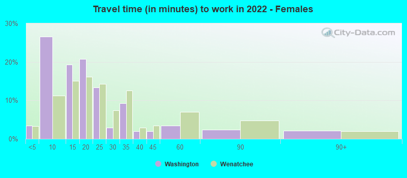 Travel time (in minutes) to work in 2022 - Females