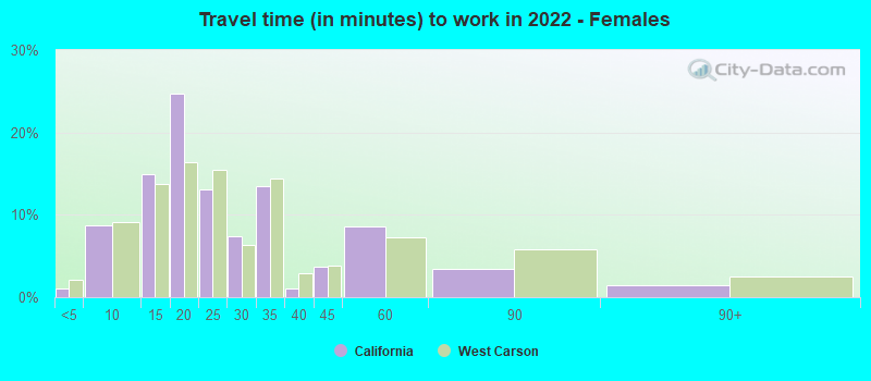 Travel time (in minutes) to work in 2022 - Females