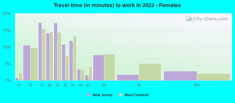 Travel time (in minutes) to work in 2022 - Females