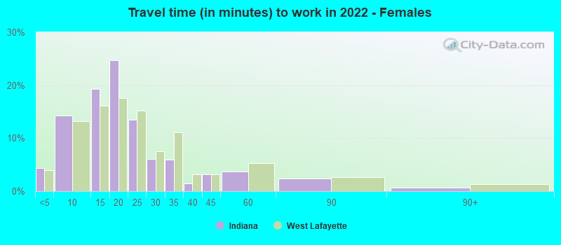 Travel time (in minutes) to work in 2022 - Females