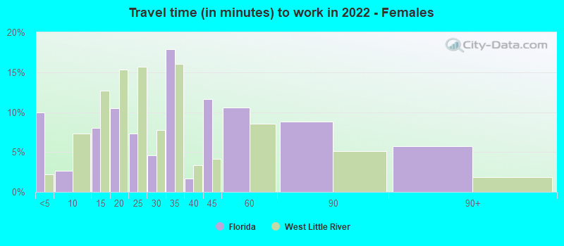 Travel time (in minutes) to work in 2022 - Females