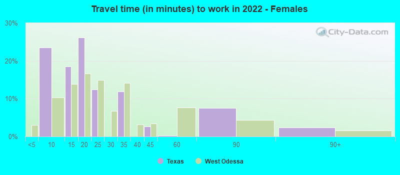 Travel time (in minutes) to work in 2022 - Females