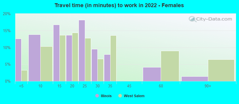 Travel time (in minutes) to work in 2022 - Females