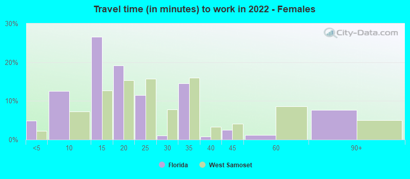 Travel time (in minutes) to work in 2022 - Females