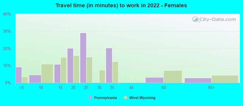 Travel time (in minutes) to work in 2022 - Females