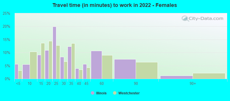 Travel time (in minutes) to work in 2022 - Females