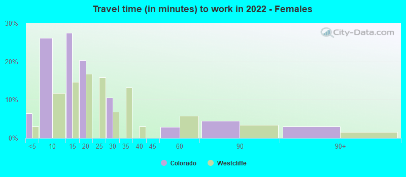 Travel time (in minutes) to work in 2022 - Females