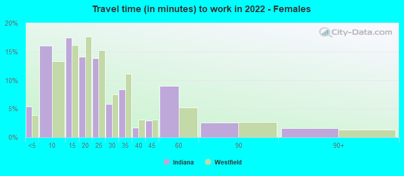 Travel time (in minutes) to work in 2022 - Females