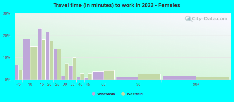 Travel time (in minutes) to work in 2022 - Females