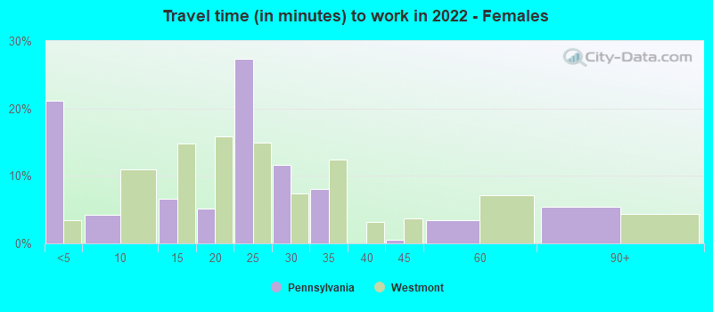 Travel time (in minutes) to work in 2022 - Females