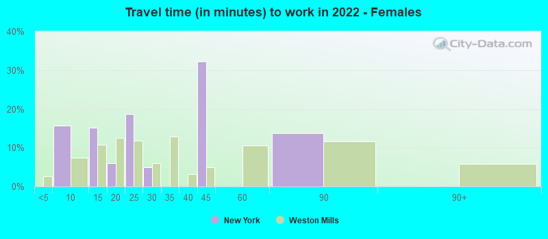 Travel time (in minutes) to work in 2022 - Females