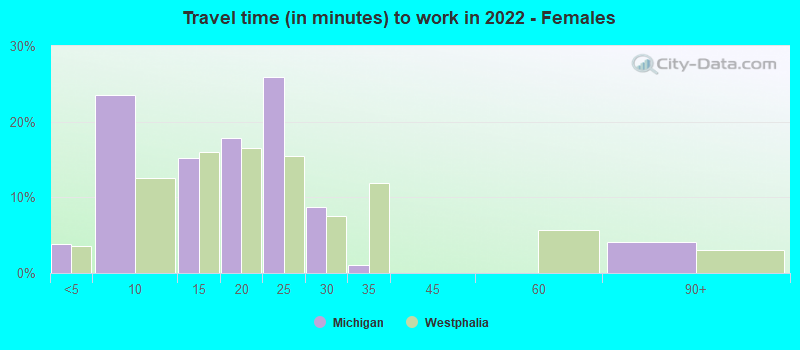 Travel time (in minutes) to work in 2022 - Females