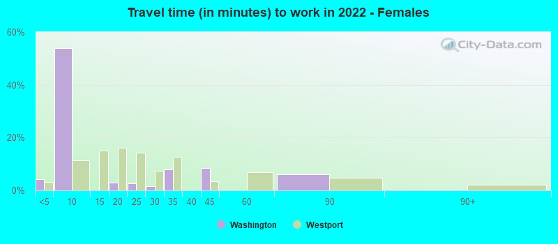 Travel time (in minutes) to work in 2022 - Females