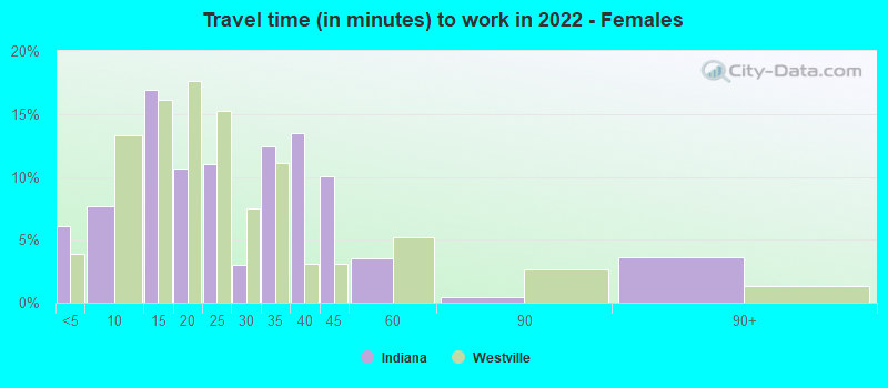 Travel time (in minutes) to work in 2022 - Females