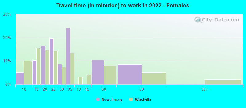 Travel time (in minutes) to work in 2022 - Females