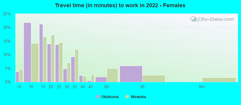 Travel time (in minutes) to work in 2022 - Females