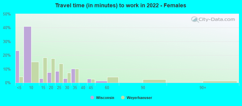 Travel time (in minutes) to work in 2022 - Females