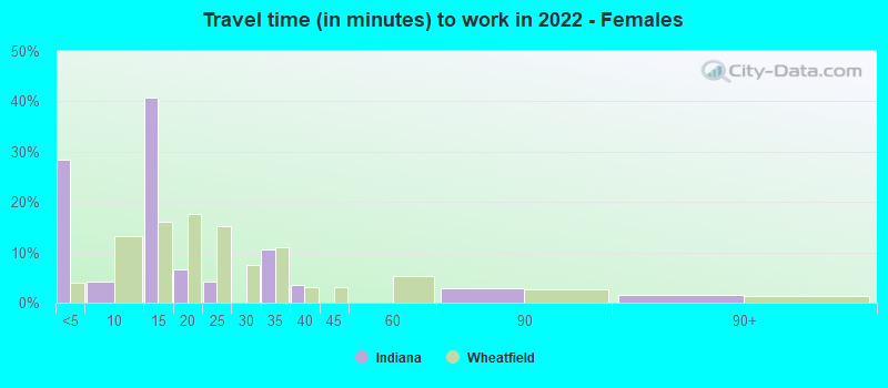 Travel time (in minutes) to work in 2022 - Females