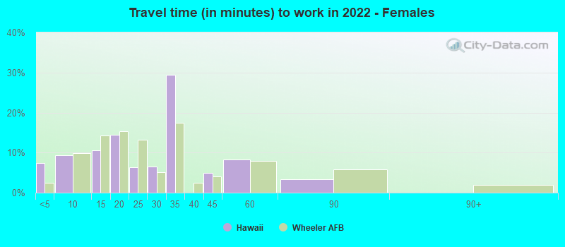 Travel time (in minutes) to work in 2022 - Females