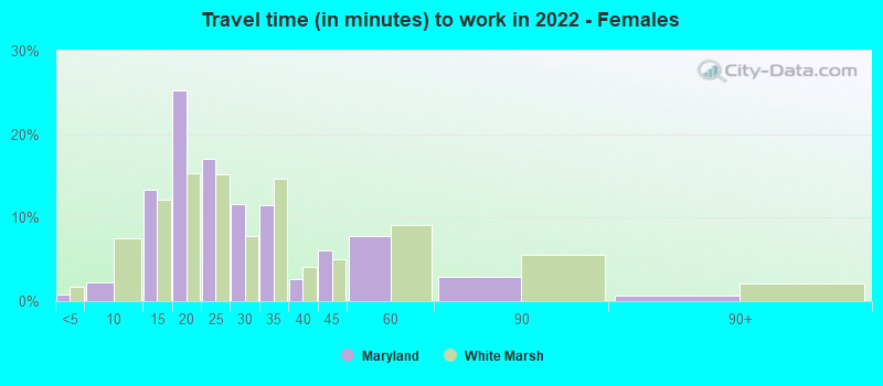 Travel time (in minutes) to work in 2022 - Females