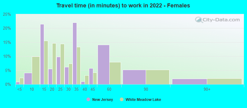 Travel time (in minutes) to work in 2022 - Females