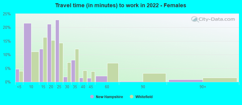 Travel time (in minutes) to work in 2022 - Females