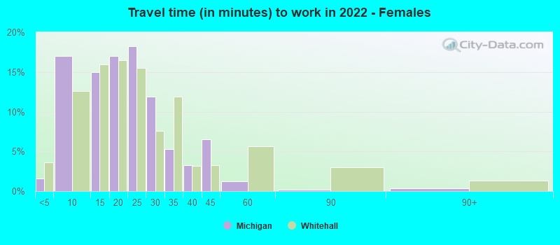 Travel time (in minutes) to work in 2022 - Females