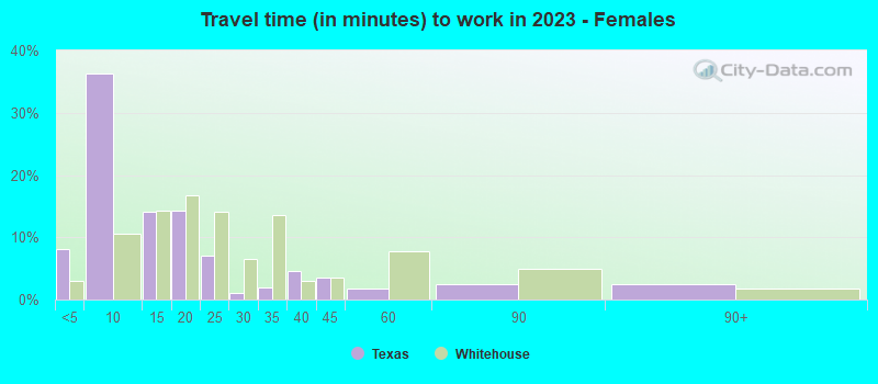 Travel time (in minutes) to work in 2022 - Females