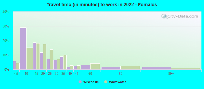 Travel time (in minutes) to work in 2022 - Females