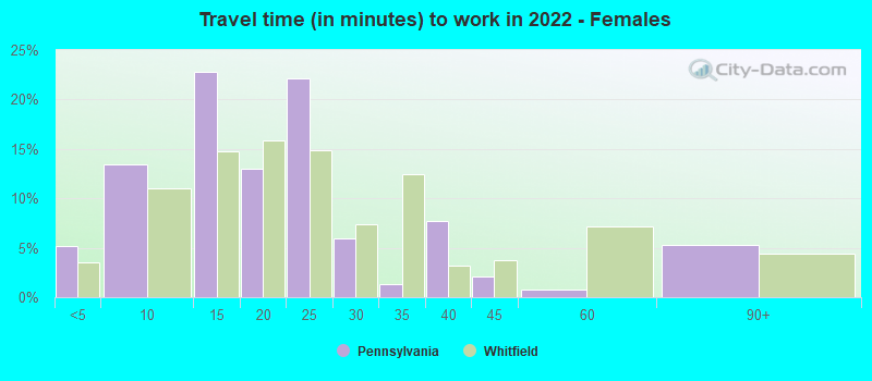 Travel time (in minutes) to work in 2022 - Females