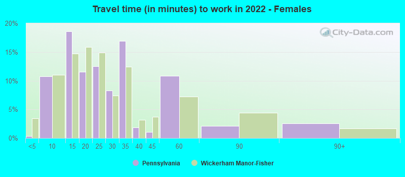 Travel time (in minutes) to work in 2022 - Females