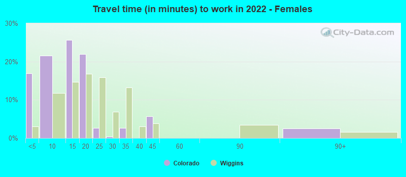 Travel time (in minutes) to work in 2022 - Females