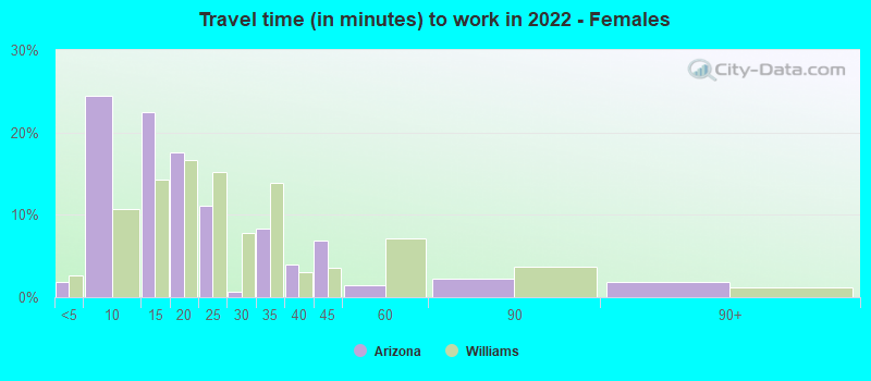 Travel time (in minutes) to work in 2022 - Females