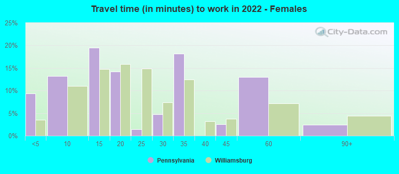 Travel time (in minutes) to work in 2022 - Females