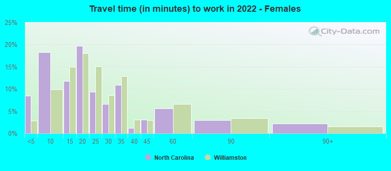 Travel time (in minutes) to work in 2022 - Females