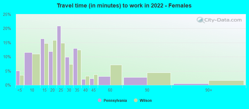 Travel time (in minutes) to work in 2022 - Females