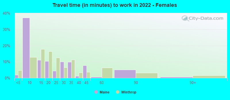 Travel time (in minutes) to work in 2022 - Females