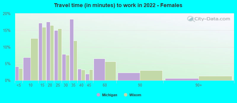 Travel time (in minutes) to work in 2022 - Females