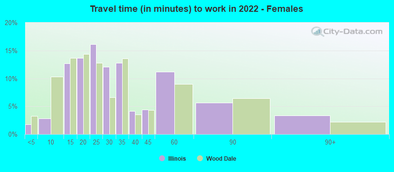 Travel time (in minutes) to work in 2022 - Females