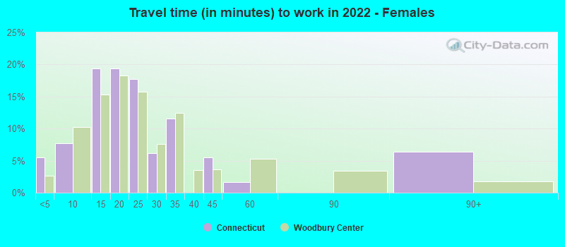 Travel time (in minutes) to work in 2022 - Females