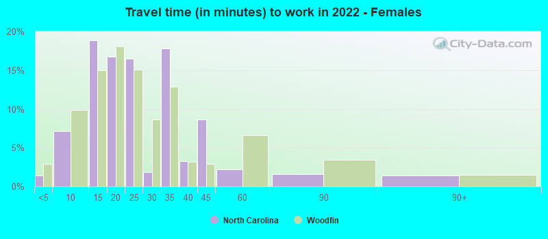 Travel time (in minutes) to work in 2022 - Females