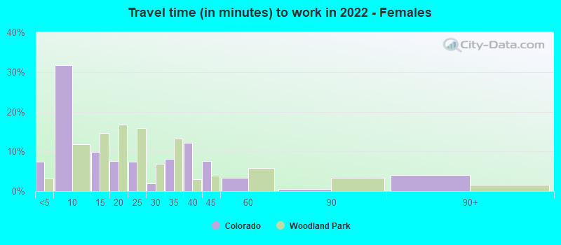 Travel time (in minutes) to work in 2022 - Females