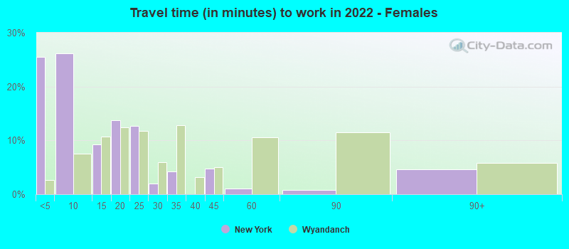 Travel time (in minutes) to work in 2022 - Females