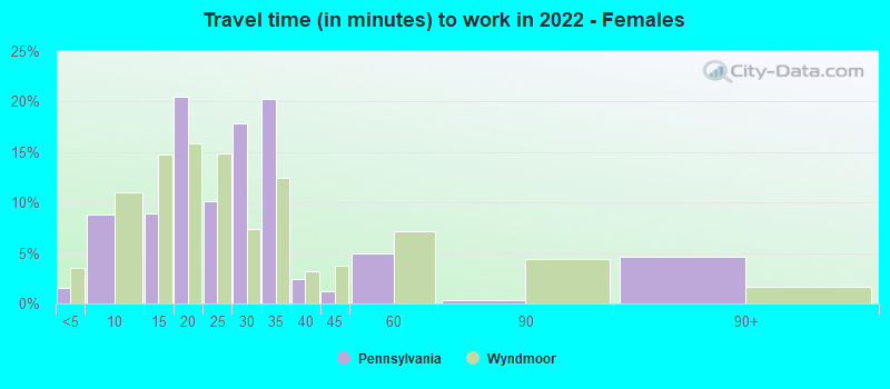 Travel time (in minutes) to work in 2022 - Females